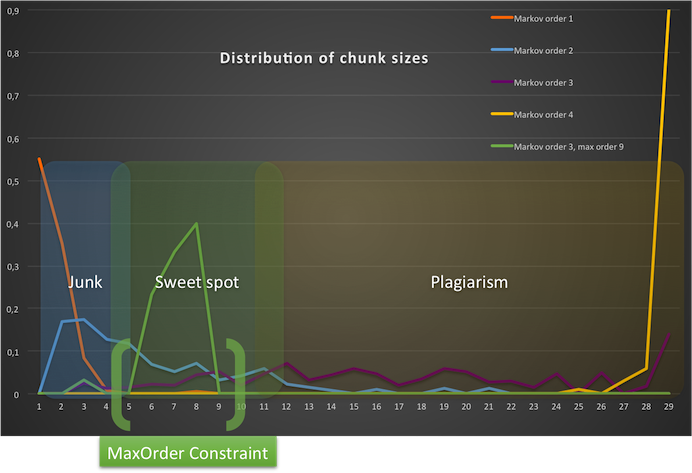 Fig. 7: Illustration of the effect of MaxOrder: combining style imitation and novelty.